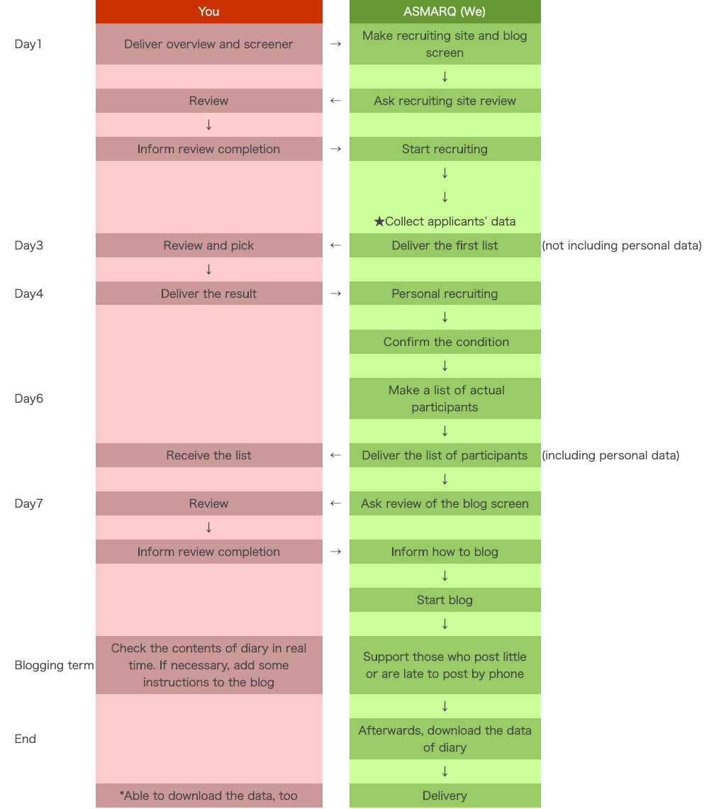 how to write research diary