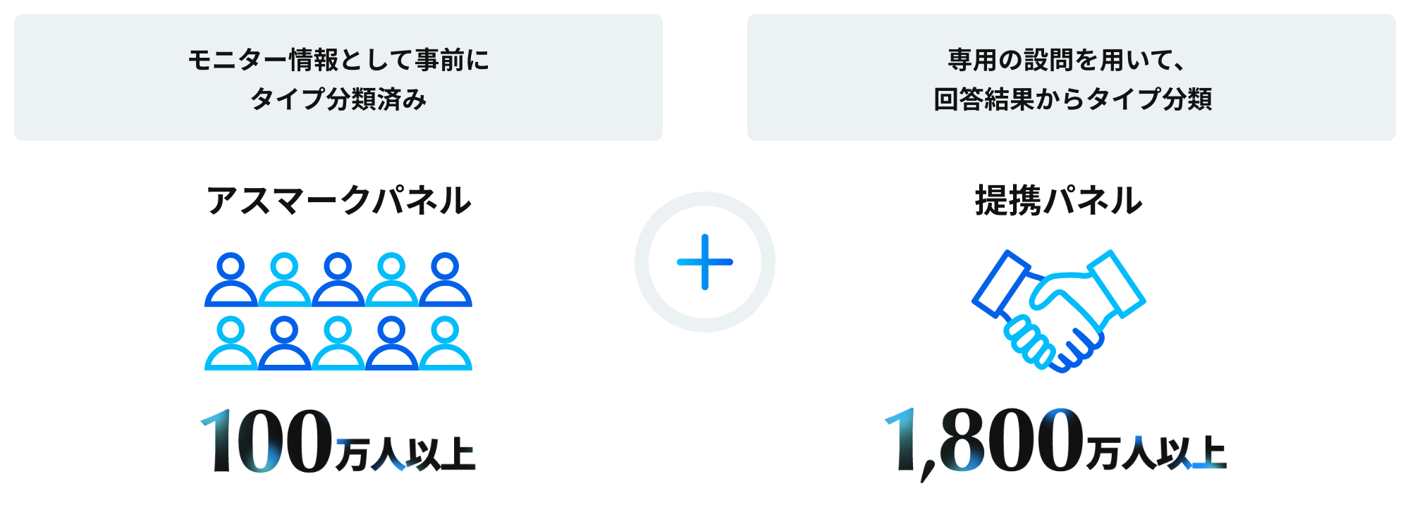 アスマークパネル 100万人以上、提携パネル1,800万人以上