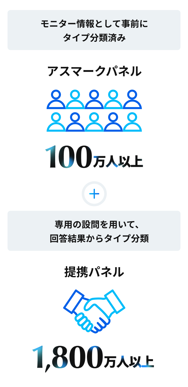 アスマークパネル 100万人以上、提携パネル1,800万人以上