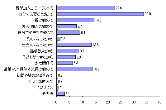 生命保険に関するアンケート調査 市場調査 マーケティングリサーチ会社のアスマーク