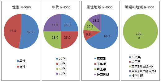 Jr東日本に関するアンケート調査 市場調査 マーケティングリサーチ会社のアスマーク