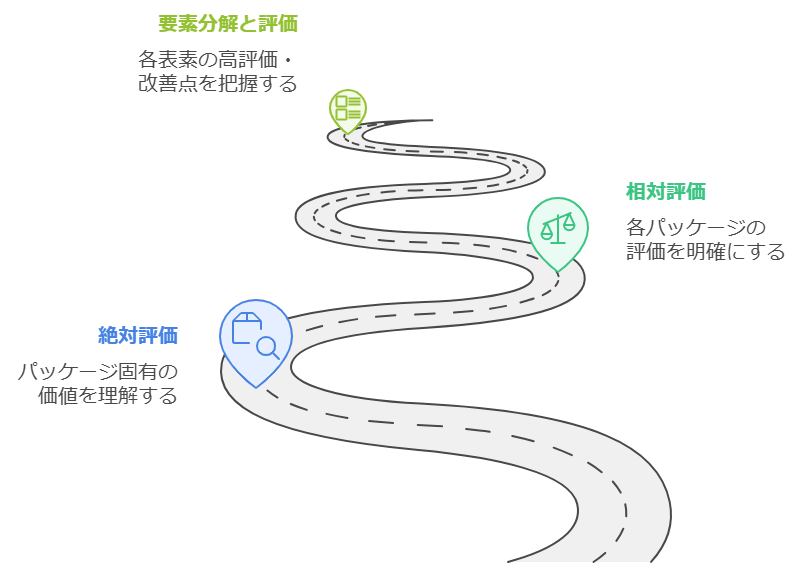 図　パッケージテストのポイント