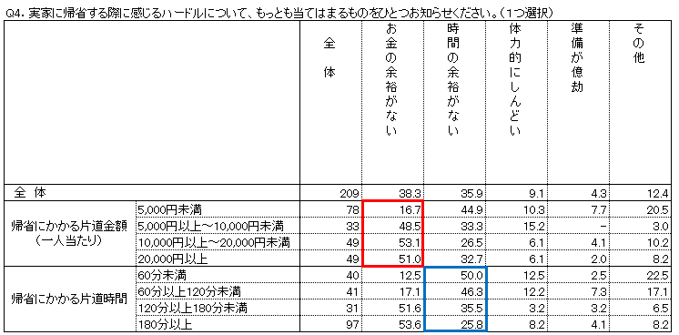 図7　クロス集計表（※集計母数：「子育て世帯」「単身世帯」＆理想的な帰省頻度と比べて実際の帰省頻度が低いと回答した209人）