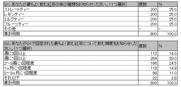 図3　単純集計