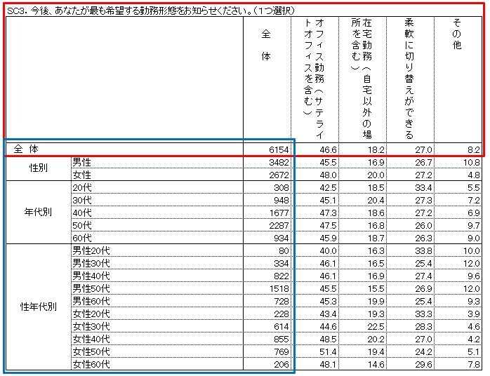 図2　クロス集計