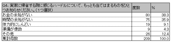 図6　単純集計（※集計母数：「子育て世帯」「単身世帯」＆理想的な帰省頻度と比べて実際の帰省頻度が低いと回答した209人）