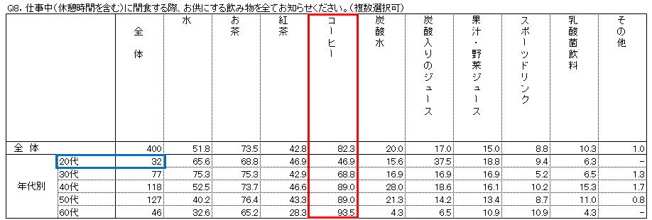 図5　クロス集計表（※集計母数：オフィス勤務時、在宅勤務時、どちらでも間食をしている400人）