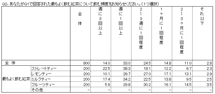 図4　設問間クロス集計