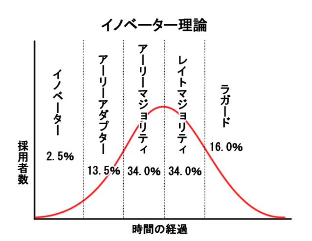 イノベーター理論のグラフ