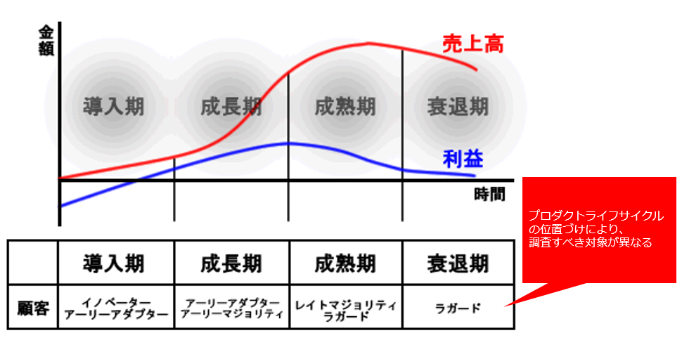 製品ライフサイクルとイノベーター理論のグラフ