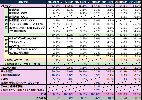 調査企画の手順