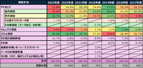 従来型調査手法別　売上構成比2