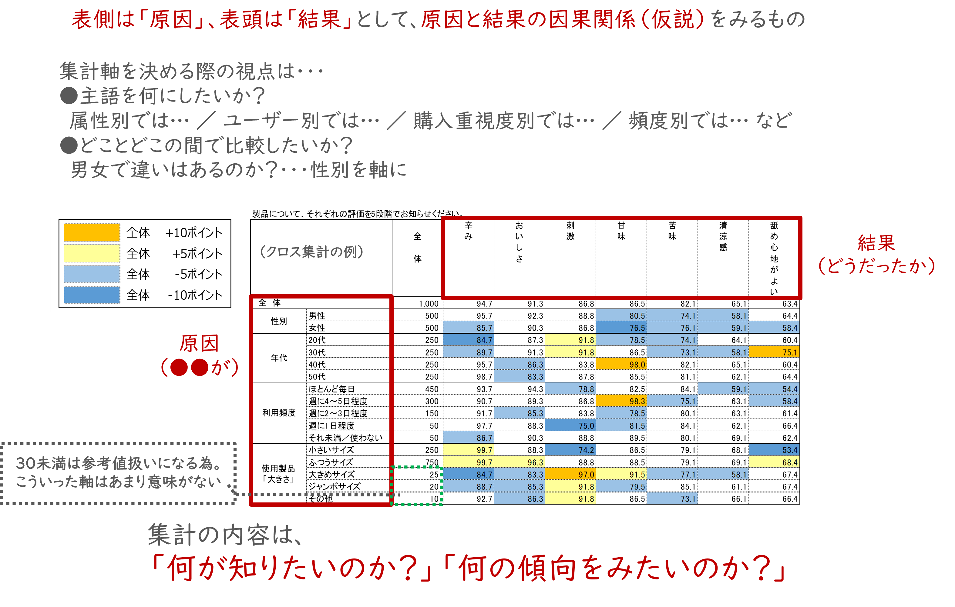 図　クロス集計の見方について