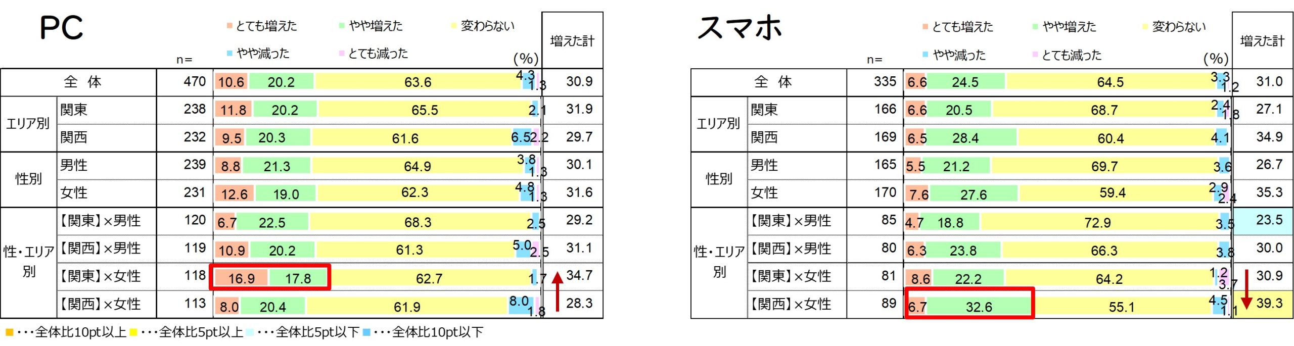 利用頻度の変化に関するグラフ