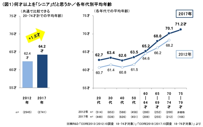 図 何歳以上を「シニア」だと思うか／各年代別平均年齢