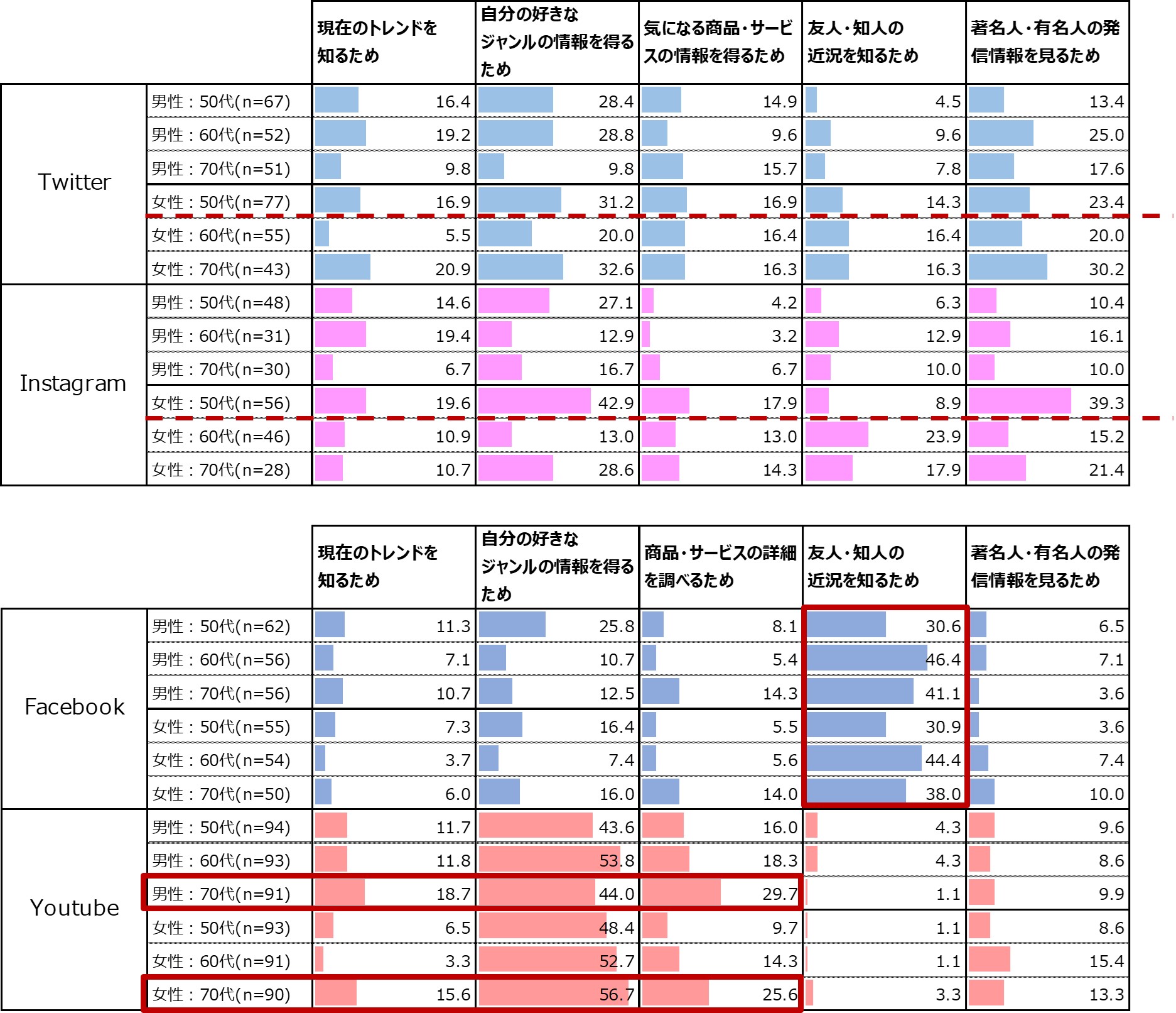 SNSの利用目的のグラフ