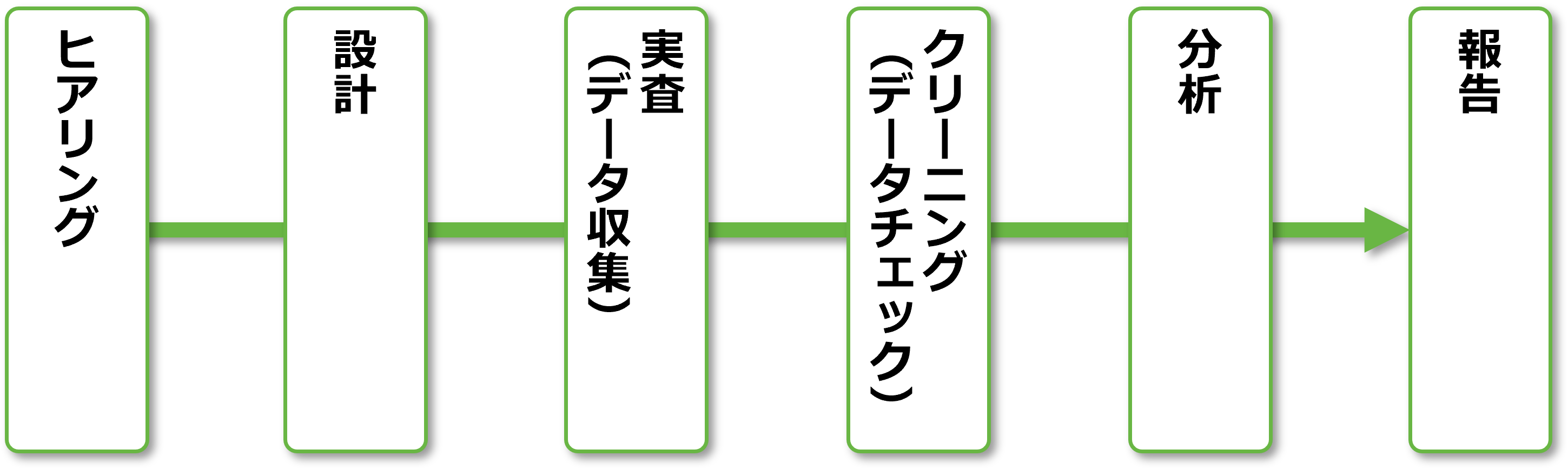 調査自体の流れ