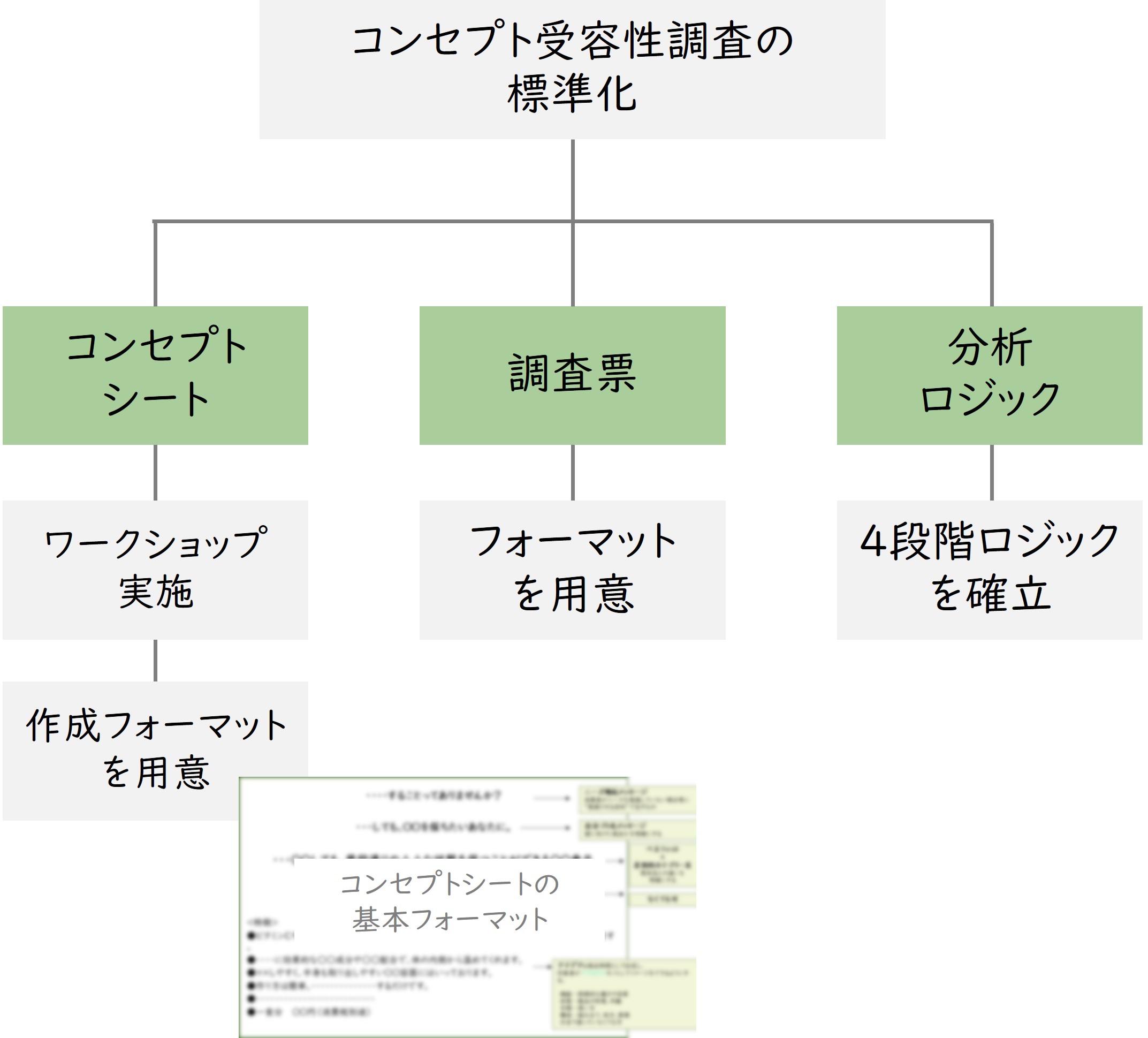 図 3つの標準化