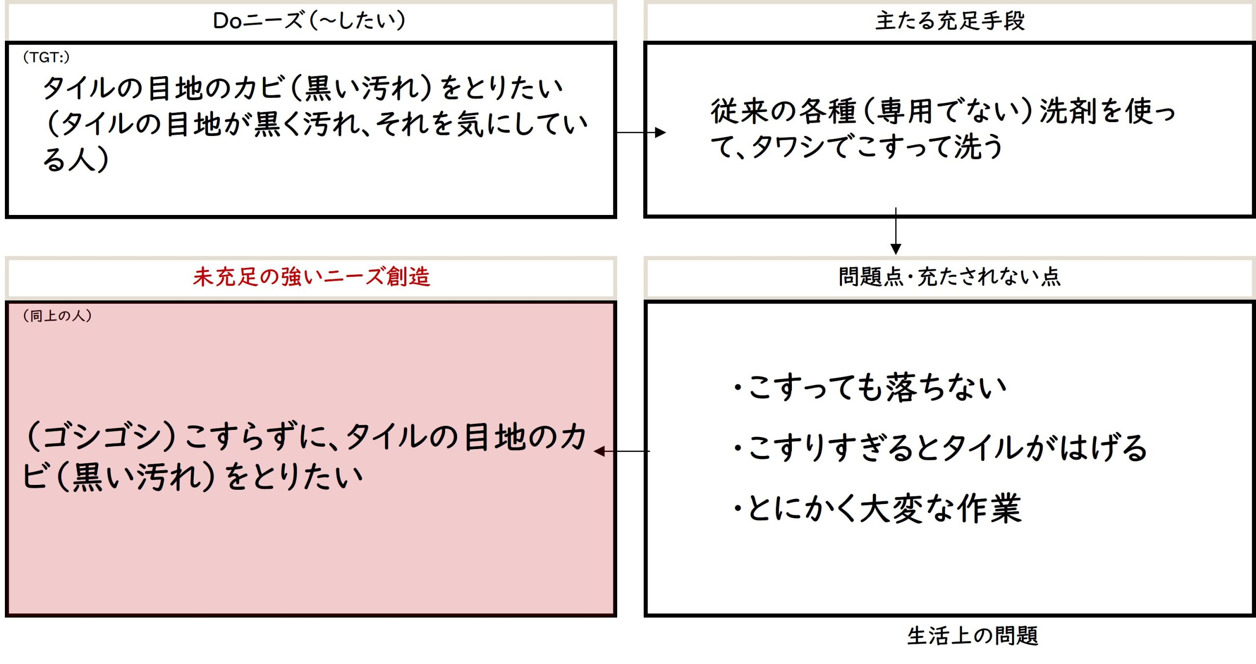 CAS分析（カビキラーを例にとって）