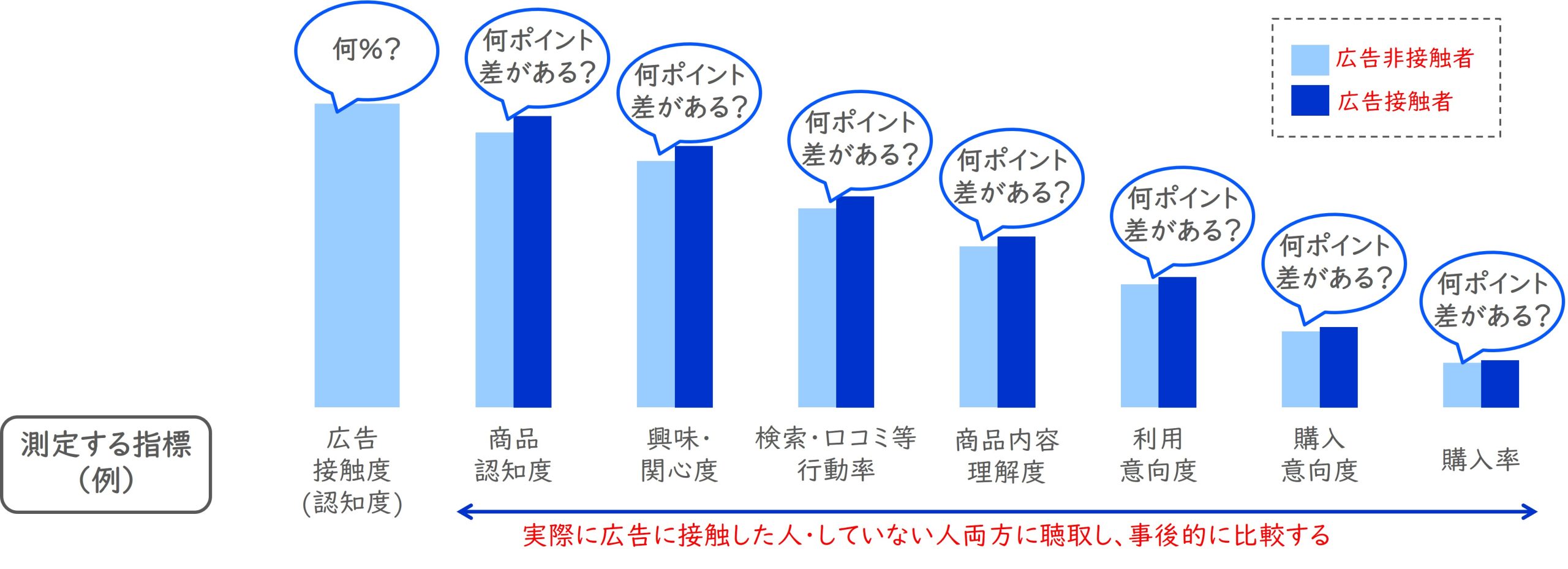 広告接触者・非接触者で比較する