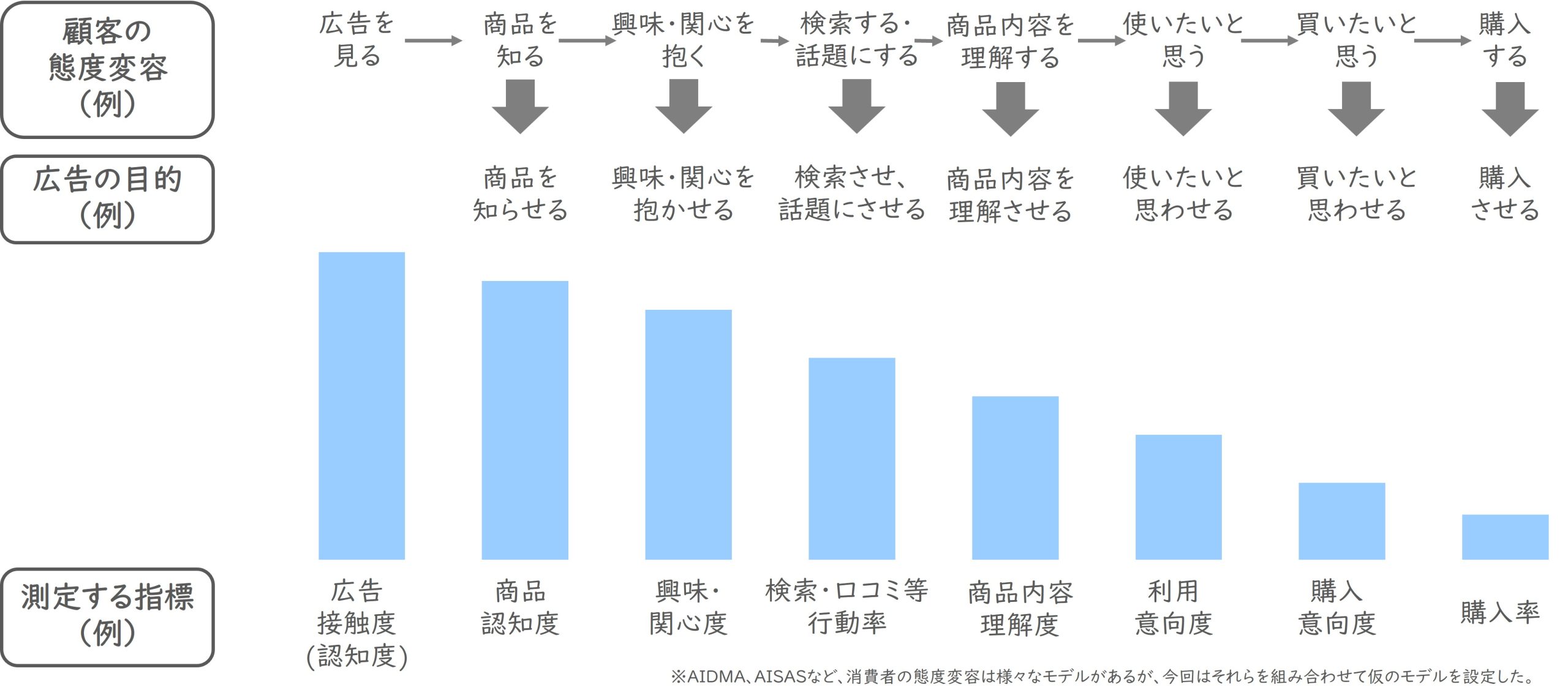 そもそも何のために広告を打つのか？