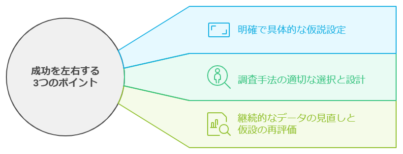 図　量的調査や質的調査の成功を左右する3つのポイント