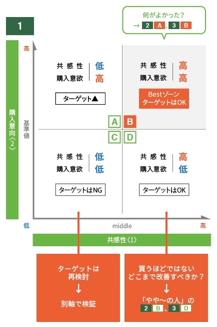 図　①購入意向×共感性