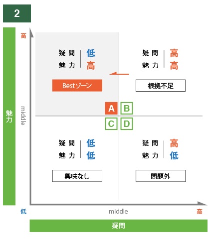 図　②魅力×疑問