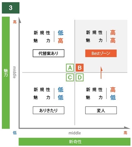 図　③魅力×新奇性