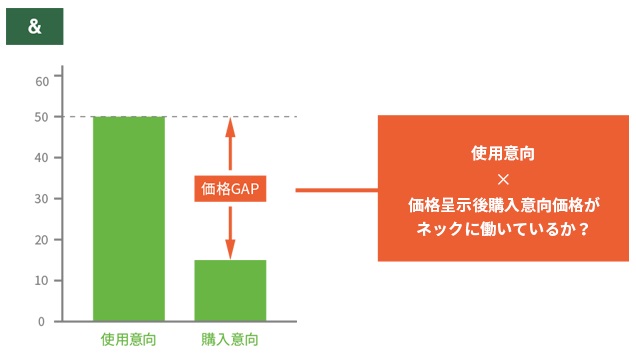 図　使用意向と購入意向のギャップ