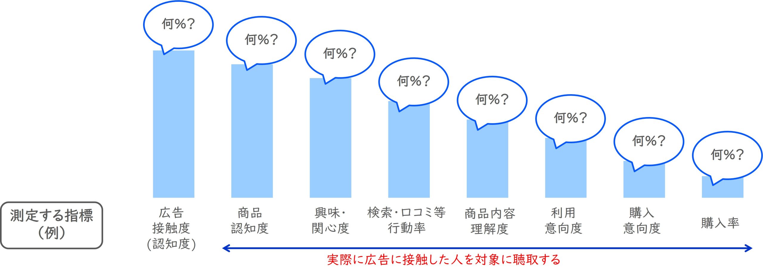 実際の広告に関して聴取する