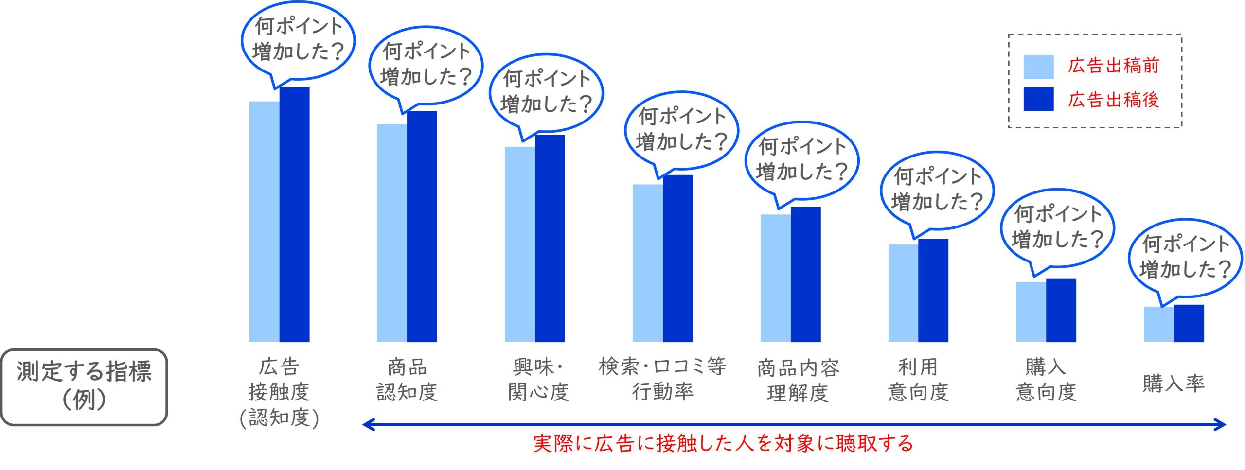 事前・事後で聴取する