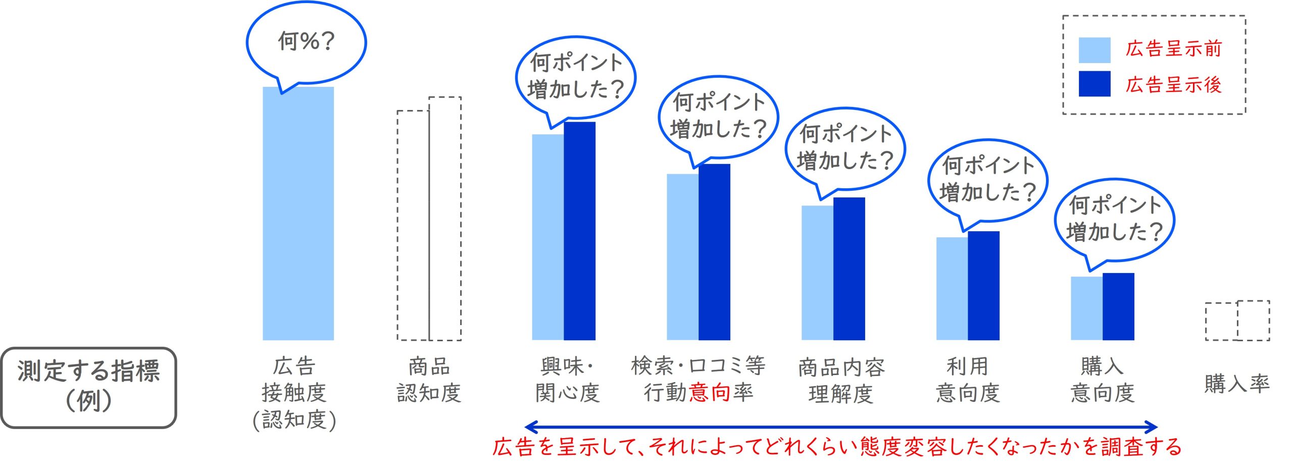 呈示前・呈示後で聴取する