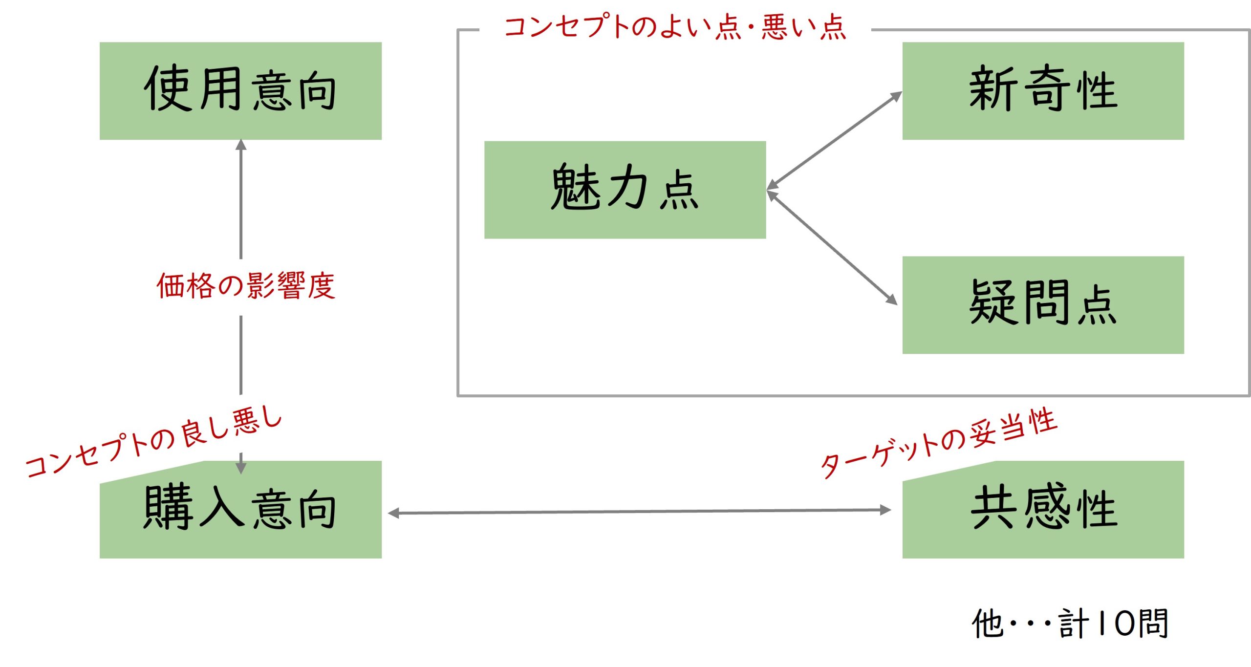 分析ロジックに基づき設計した10問のイメージ