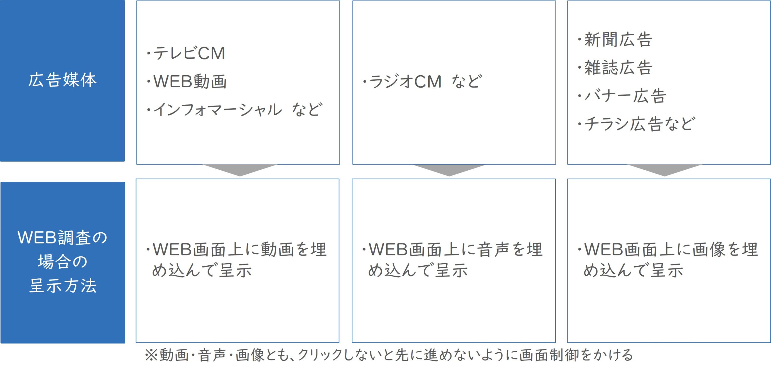 広告媒体ごとにWEB調査の場合の提示方法