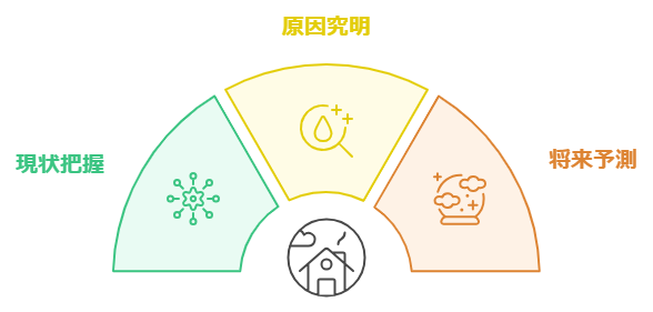 図 社会調査の主な目的