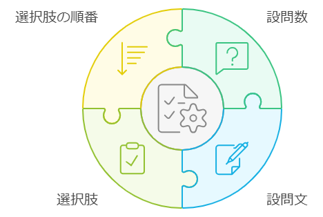 図 設問設計における重要なポイント