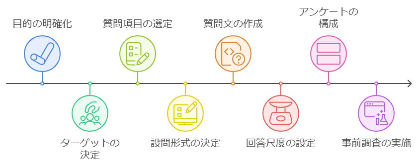 図 アンケートの設計の流れ