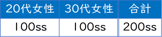 広告内容Web調査の割付例