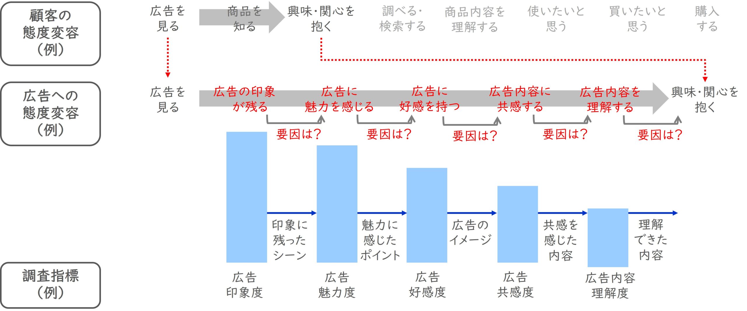 「広告を見る」から「興味・関心を抱く」の「広告への態度変容（例）」と「調査指標（例）」