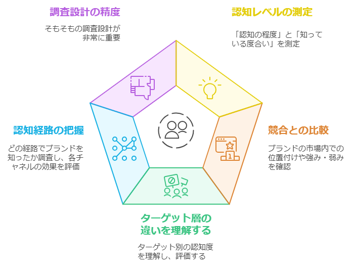 ブランド認知度調査実施の際の5つのポイント