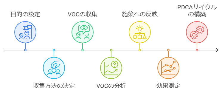 図 VOCをマーケティングに活用するまでの流れのイメージ