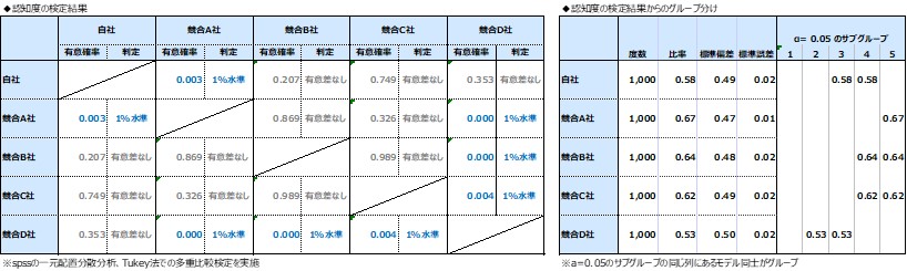 3つ以上の比較の場合