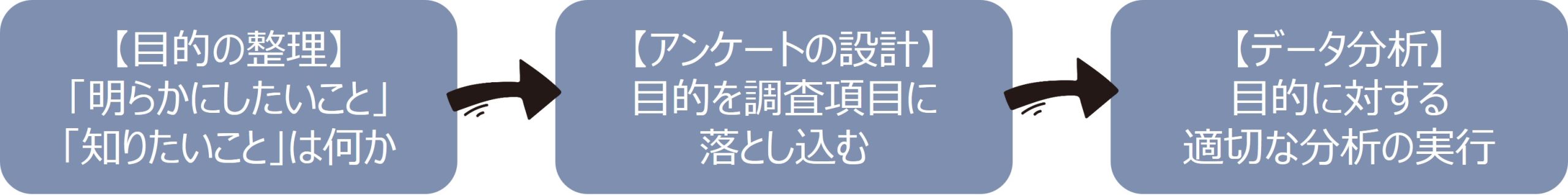 データ分析までのステップ