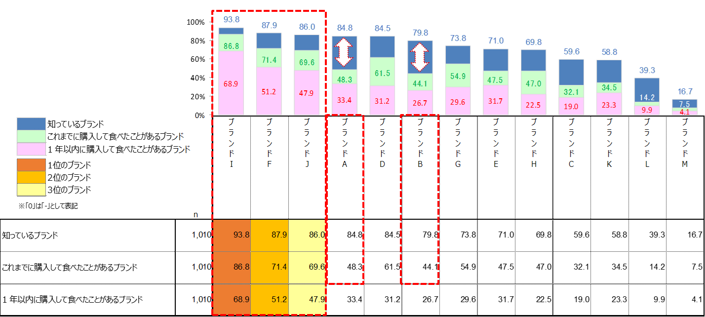 『認知』『購入ブランド』が分かるグラフ