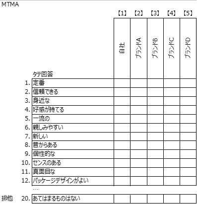 図　コレスポンデンス分析のマトリクス表