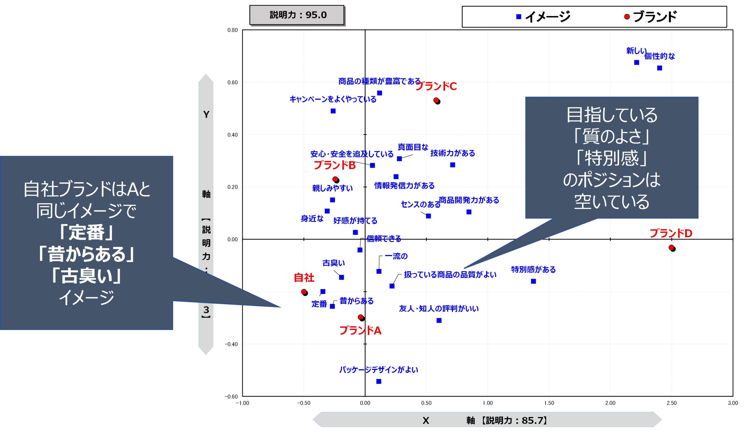 図　コレスポンデンス分析の分析結果