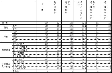 図 クロス集計表のイメージ