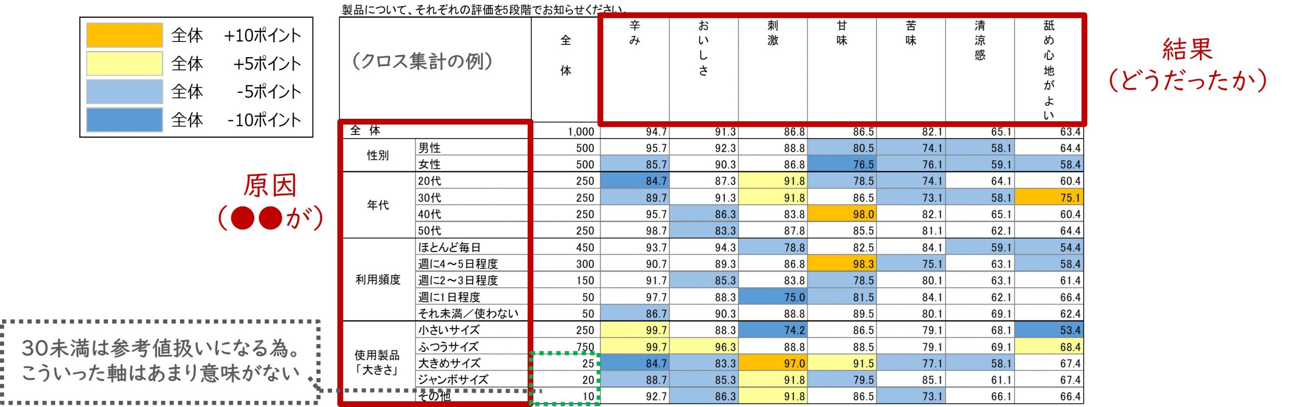 図 クロス集計表の説明