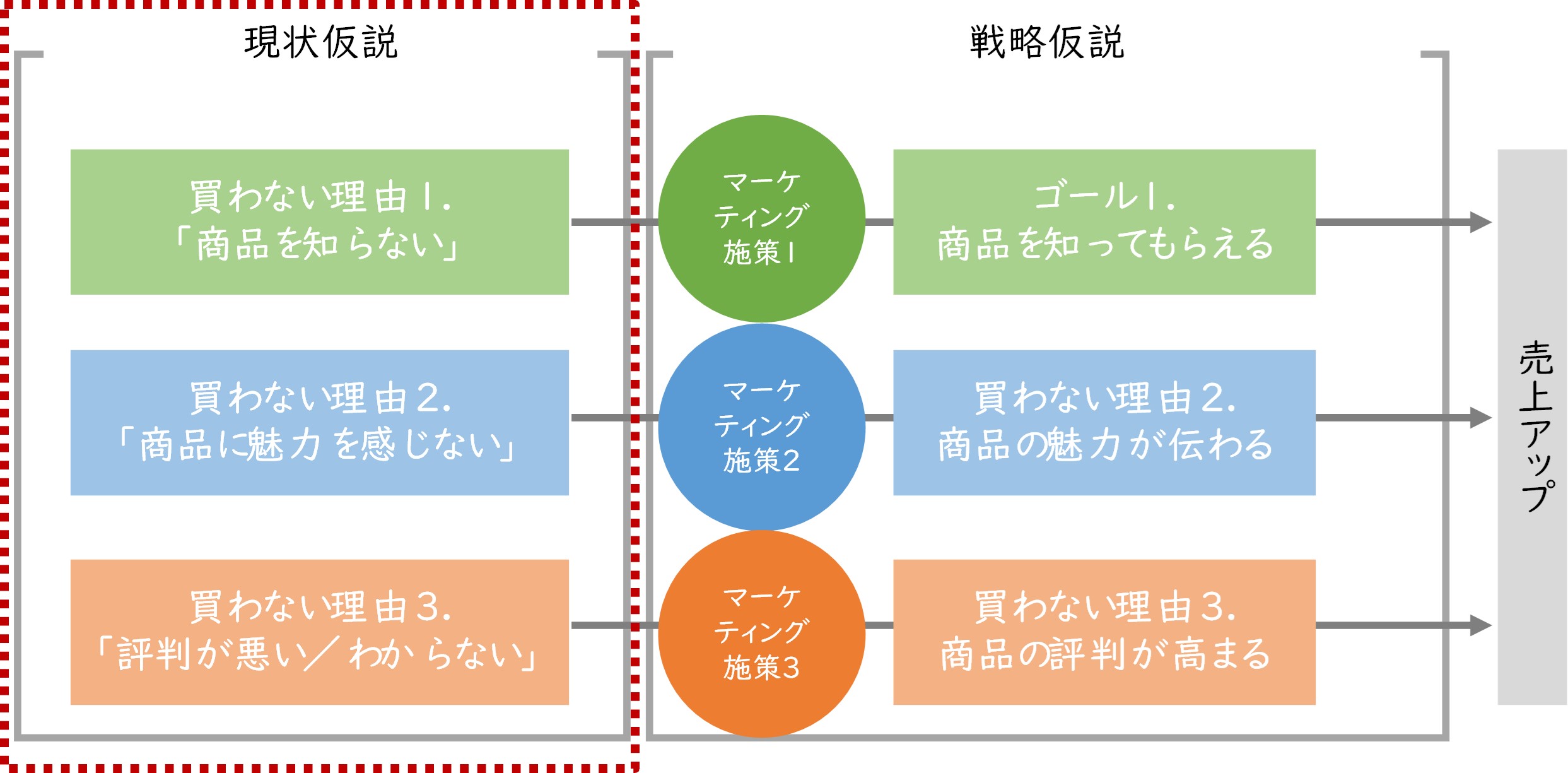 図 現状仮説のイメージ